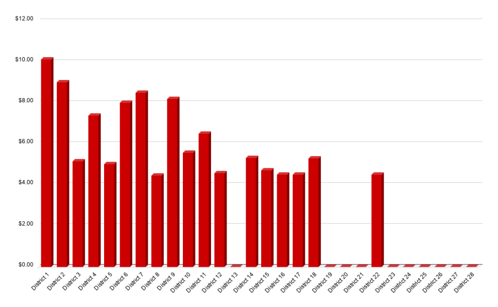 Graph for average office rental and commercial leasing price in Singapore districts