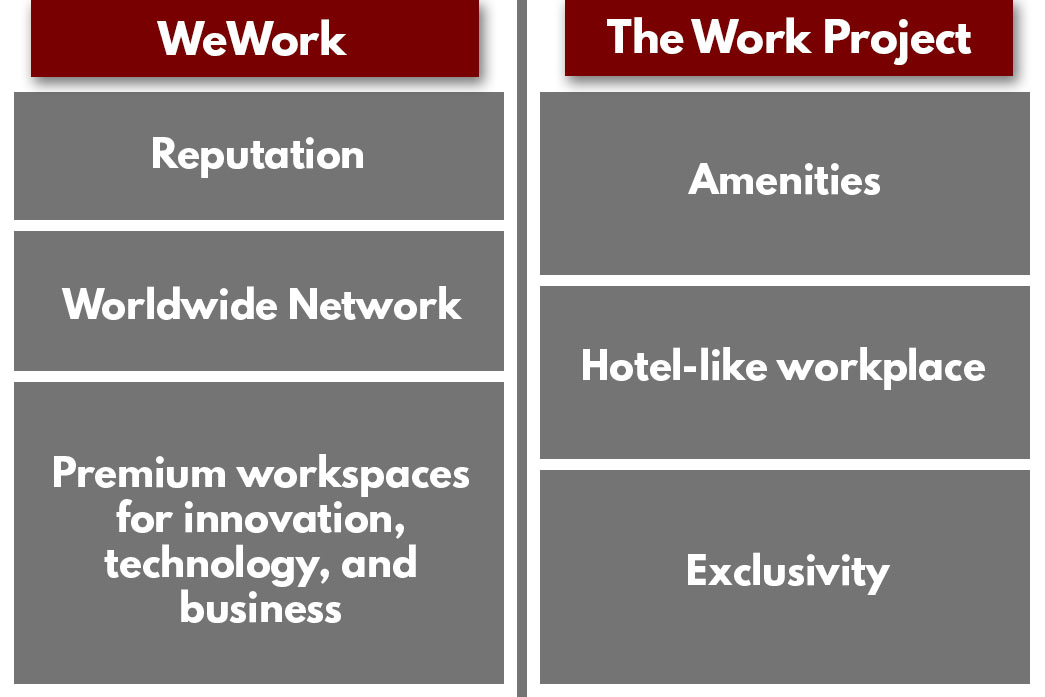 WeWork and The Work Project are large coworking spaces